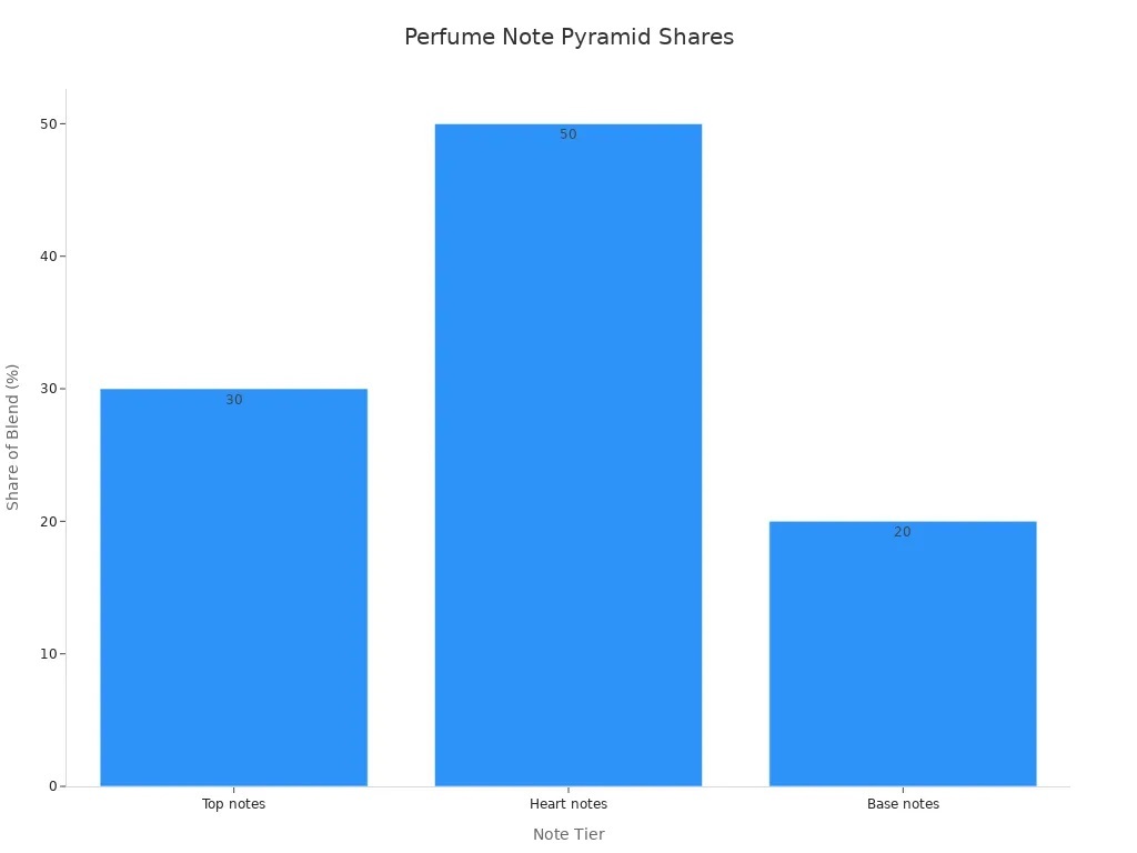 Bar chart showing share of blend for top, heart, and base notes